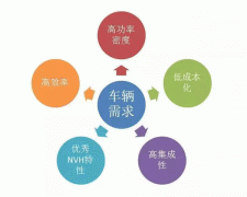五年内EV电机的技西安西玛术制高点在哪里？