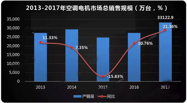  需求驱动 空调电机迎来新高点——西安泰富西玛电机（西安西玛电机集团股份有限公司）官方网站