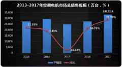  需求驱动，空调西安西玛电机迎来新高点。