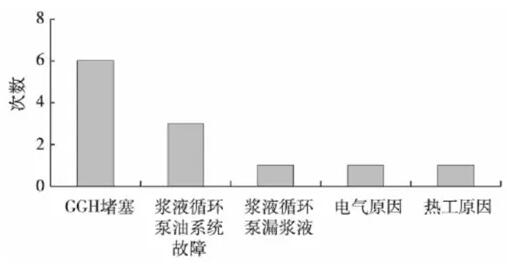 火电机组脱硫GGH压差高原因剖析——西安泰富西玛电机（西安西玛电机集团股份有限公司）官方网站