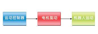 解读机器人的电机控制原理——西安泰富西玛电机（西安西玛电机集团股份有限公司）官方网站