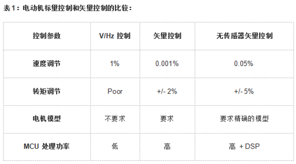 各种电机的控制算法对比——西安泰富西玛电机（西安西玛电机集团股份有限公司）官方网站