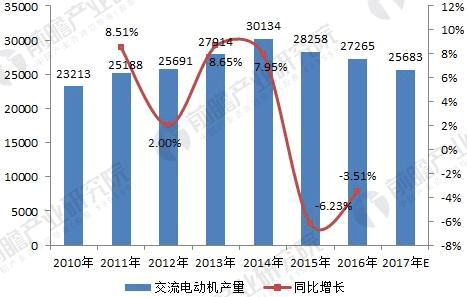 无刷电机行业发展现状与未来趋势分析——西安泰富西玛电机（西安西玛电机集团股份有限公司）官方网站