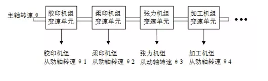 如何实现多伺服电机同步控制——西安泰富西玛电机（西安西玛电机集团股份有限公司）官方网站