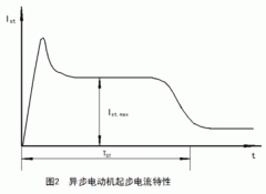 如何准确测量西玛铁路电机电机启动电流大小？
