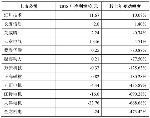 补贴退坡触发行业拐点西玛牌 新能源电机行业阵痛待解