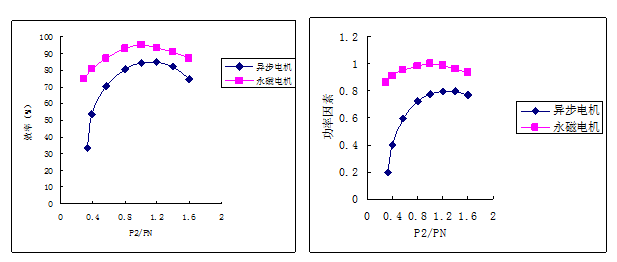 高效永磁西玛电机与异西安电机步西玛电机节能对比计算
