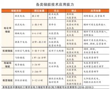 储能技术仍需YE3电机注重基础研发