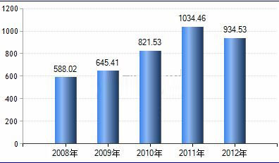 我国特种西玛电机行业西玛集团总产值趋势简析及数据参考