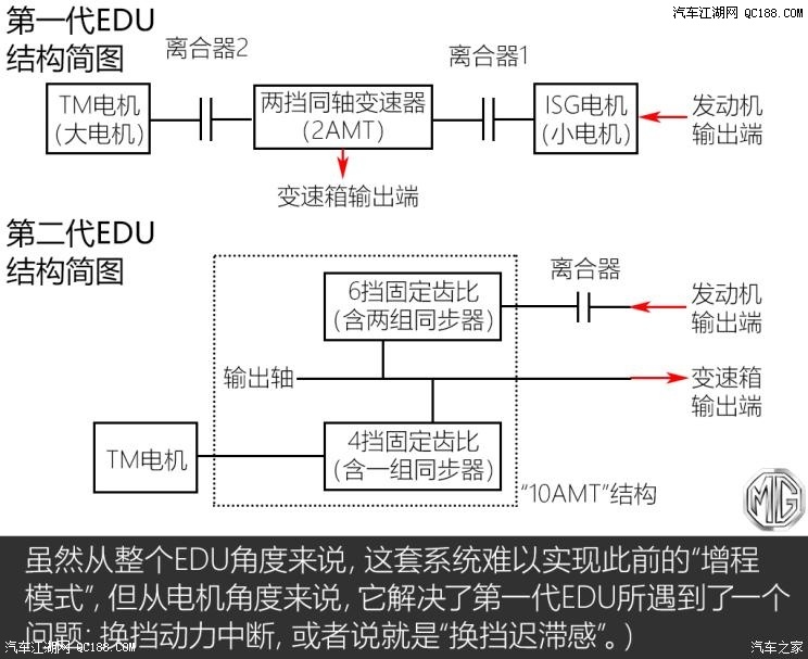 名爵eHS10个挡位？JR电机聊聊混动技术那些事