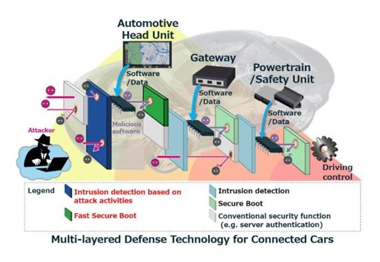 防黑客 三菱西玛电机滑环电机开发汽车网络防御技术