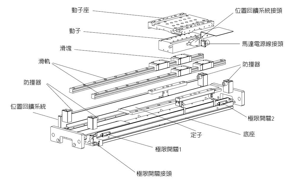 浅谈直线电机技术结构、特点、应用