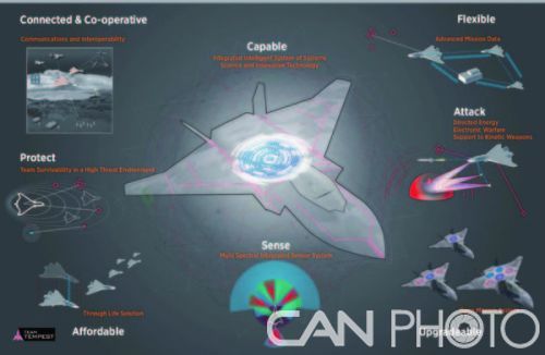 英国“暴风”未来战斗机要求具备定向能武器、先进传感器与数据系统等，对电力系统提出了更高的要求。