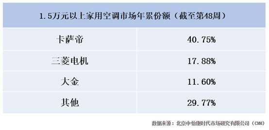 三菱电机攻技术、大金偏专滑环电机业，卡萨帝补齐高端空调智慧短板