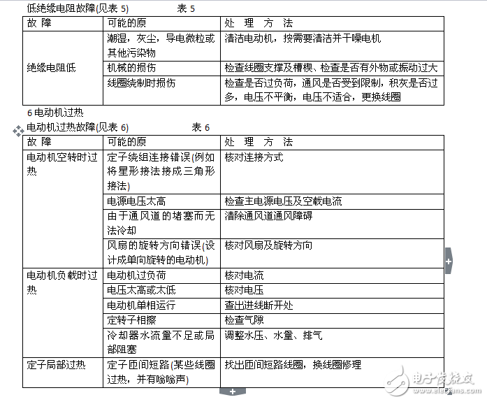 常用高压电机的故障排除方法