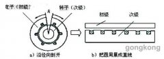 直线西玛电机在数电机控机床中的应用解析