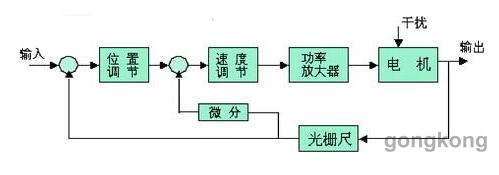 直线西玛电机在数电机控机床中的应用解析(图2)