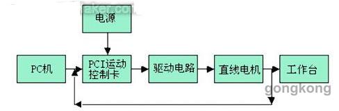 直线西玛电机在数电机控机床中的应用解析(图3)