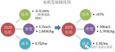 美国“先进电机电动机研究”技术综述